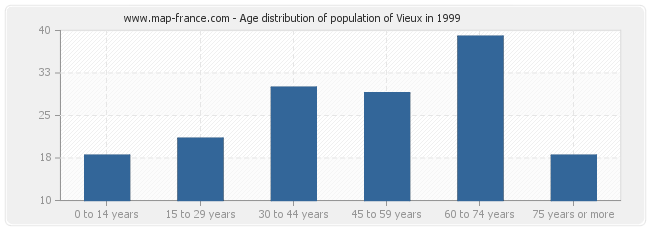 Age distribution of population of Vieux in 1999