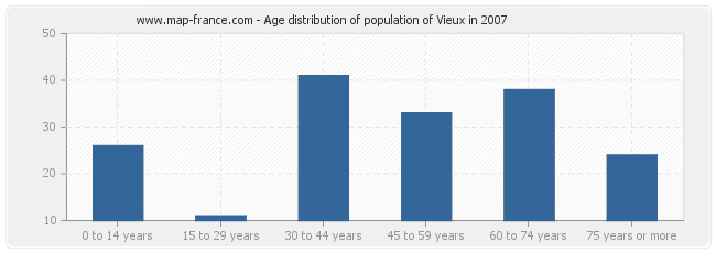 Age distribution of population of Vieux in 2007