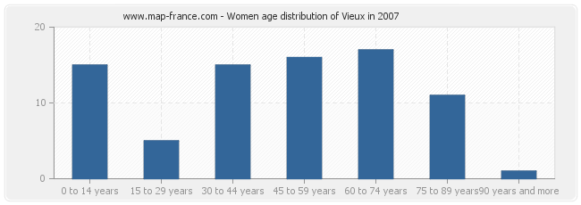 Women age distribution of Vieux in 2007