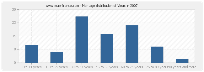 Men age distribution of Vieux in 2007