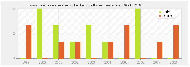 Vieux : Number of births and deaths from 1999 to 2008