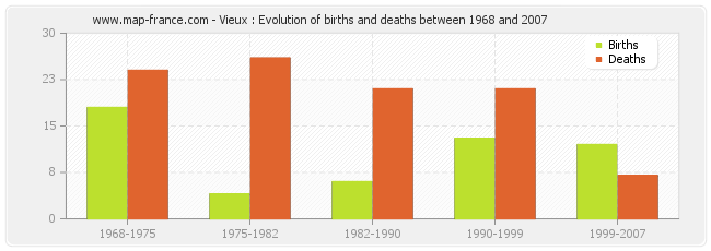 Vieux : Evolution of births and deaths between 1968 and 2007