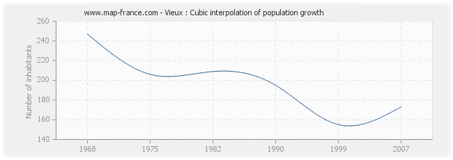 Vieux : Cubic interpolation of population growth