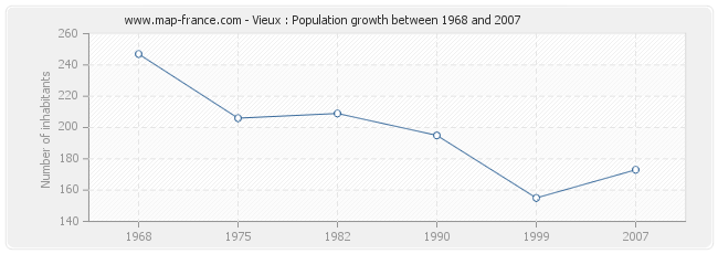 Population Vieux