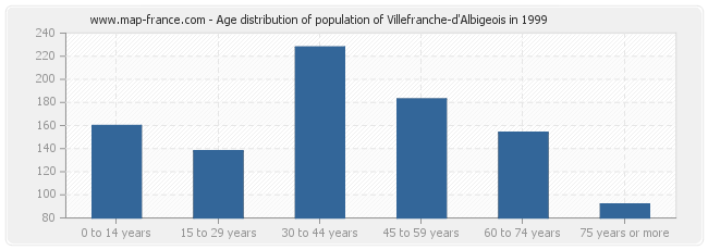 Age distribution of population of Villefranche-d'Albigeois in 1999