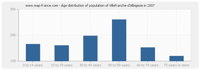 Age distribution of population of Villefranche-d'Albigeois in 2007
