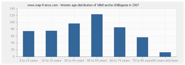 Women age distribution of Villefranche-d'Albigeois in 2007