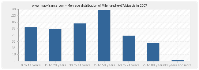 Men age distribution of Villefranche-d'Albigeois in 2007