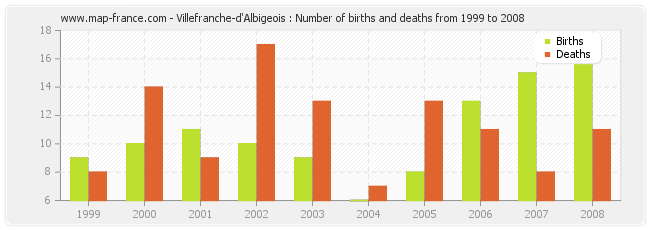 Villefranche-d'Albigeois : Number of births and deaths from 1999 to 2008