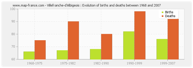 Villefranche-d'Albigeois : Evolution of births and deaths between 1968 and 2007