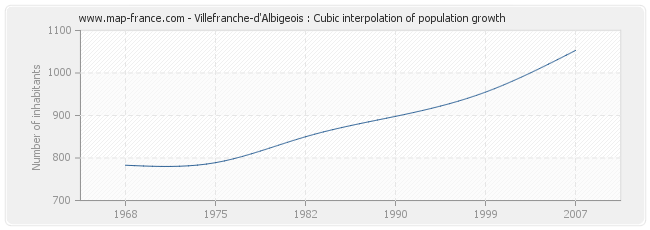 Villefranche-d'Albigeois : Cubic interpolation of population growth