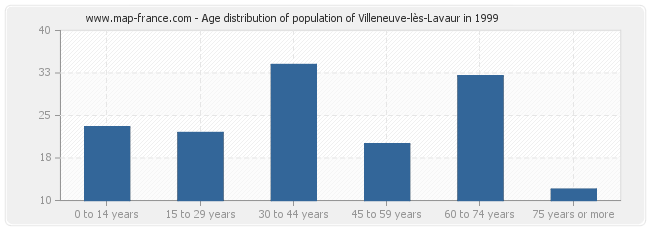 Age distribution of population of Villeneuve-lès-Lavaur in 1999