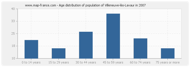 Age distribution of population of Villeneuve-lès-Lavaur in 2007