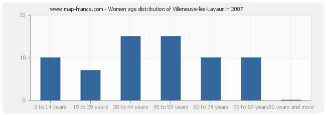 Women age distribution of Villeneuve-lès-Lavaur in 2007