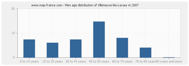 Men age distribution of Villeneuve-lès-Lavaur in 2007