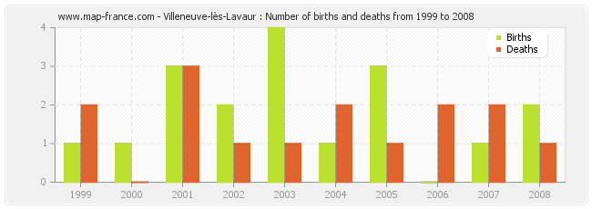 Villeneuve-lès-Lavaur : Number of births and deaths from 1999 to 2008