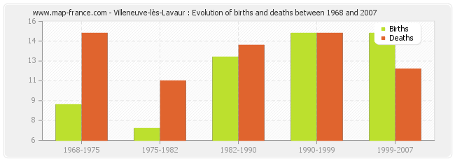 Villeneuve-lès-Lavaur : Evolution of births and deaths between 1968 and 2007