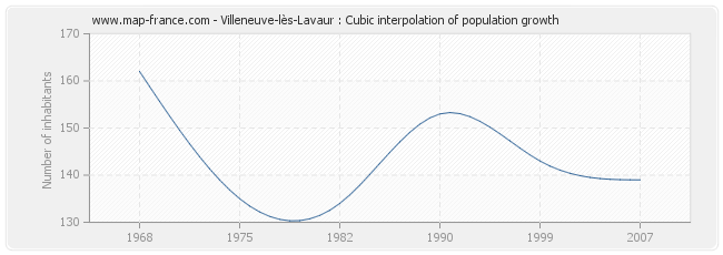 Villeneuve-lès-Lavaur : Cubic interpolation of population growth