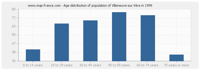 Age distribution of population of Villeneuve-sur-Vère in 1999