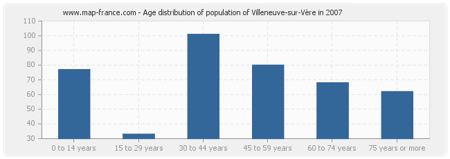 Age distribution of population of Villeneuve-sur-Vère in 2007