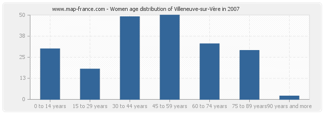 Women age distribution of Villeneuve-sur-Vère in 2007