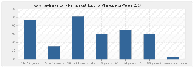 Men age distribution of Villeneuve-sur-Vère in 2007