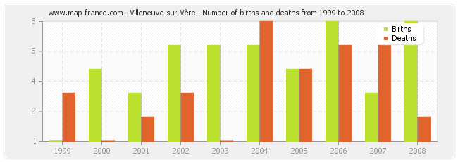 Villeneuve-sur-Vère : Number of births and deaths from 1999 to 2008