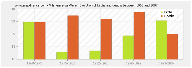 Villeneuve-sur-Vère : Evolution of births and deaths between 1968 and 2007