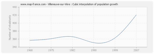 Villeneuve-sur-Vère : Cubic interpolation of population growth