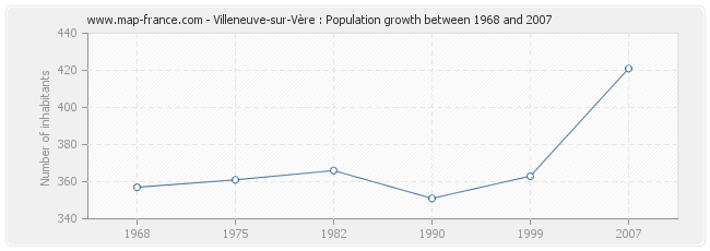 Population Villeneuve-sur-Vère