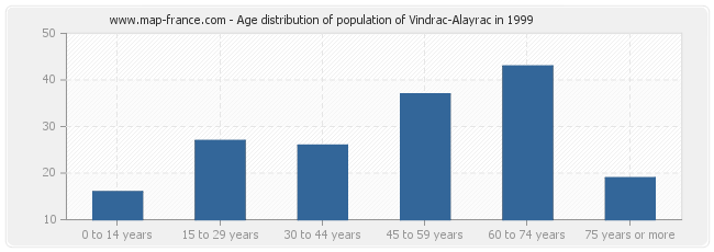 Age distribution of population of Vindrac-Alayrac in 1999