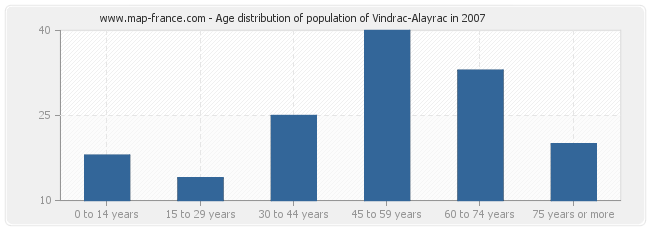 Age distribution of population of Vindrac-Alayrac in 2007