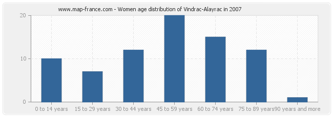 Women age distribution of Vindrac-Alayrac in 2007