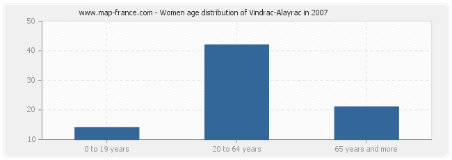 Women age distribution of Vindrac-Alayrac in 2007