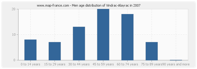 Men age distribution of Vindrac-Alayrac in 2007