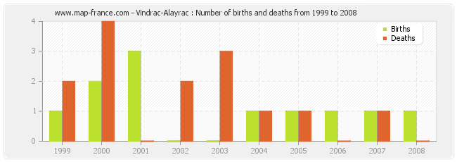 Vindrac-Alayrac : Number of births and deaths from 1999 to 2008