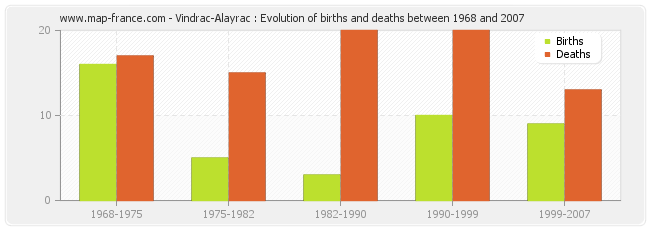 Vindrac-Alayrac : Evolution of births and deaths between 1968 and 2007