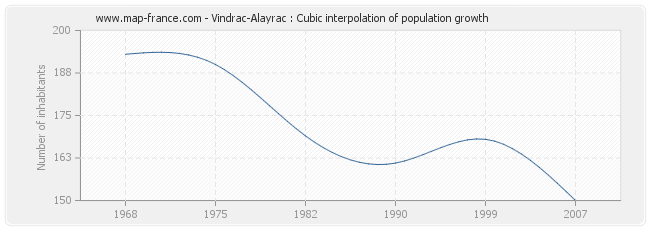 Vindrac-Alayrac : Cubic interpolation of population growth