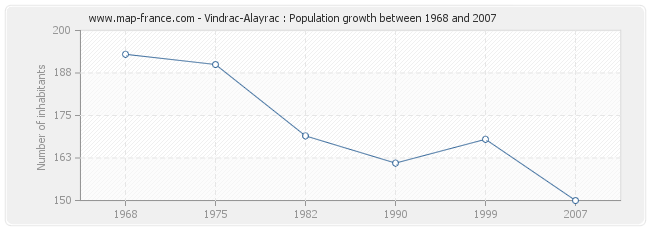 Population Vindrac-Alayrac