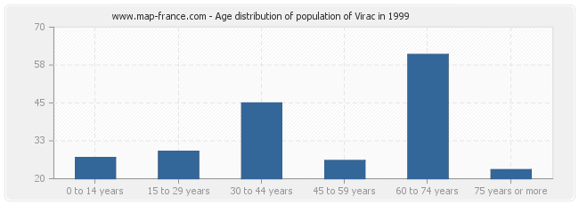 Age distribution of population of Virac in 1999