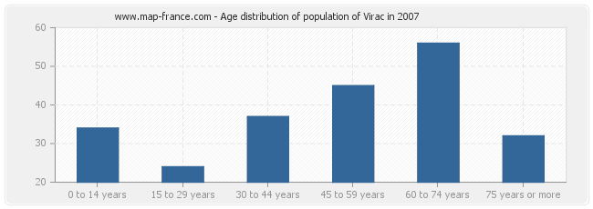 Age distribution of population of Virac in 2007