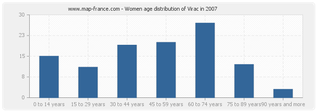 Women age distribution of Virac in 2007