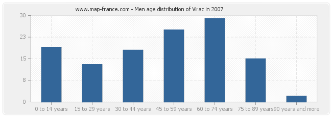 Men age distribution of Virac in 2007