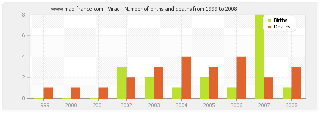 Virac : Number of births and deaths from 1999 to 2008