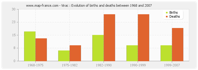 Virac : Evolution of births and deaths between 1968 and 2007