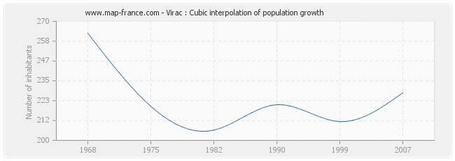 Virac : Cubic interpolation of population growth