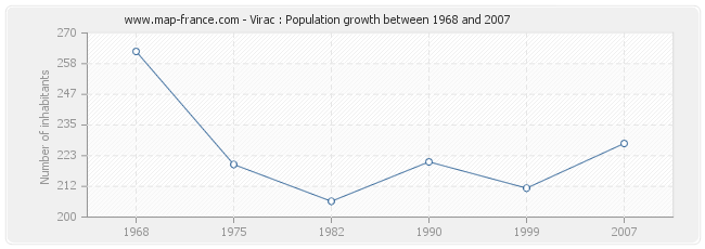 Population Virac