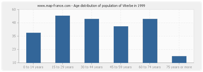 Age distribution of population of Viterbe in 1999