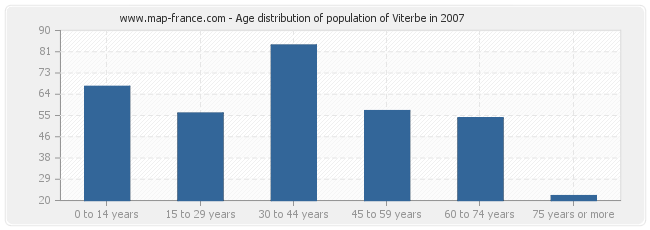 Age distribution of population of Viterbe in 2007