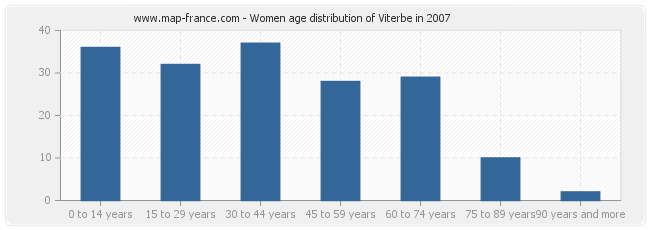 Women age distribution of Viterbe in 2007